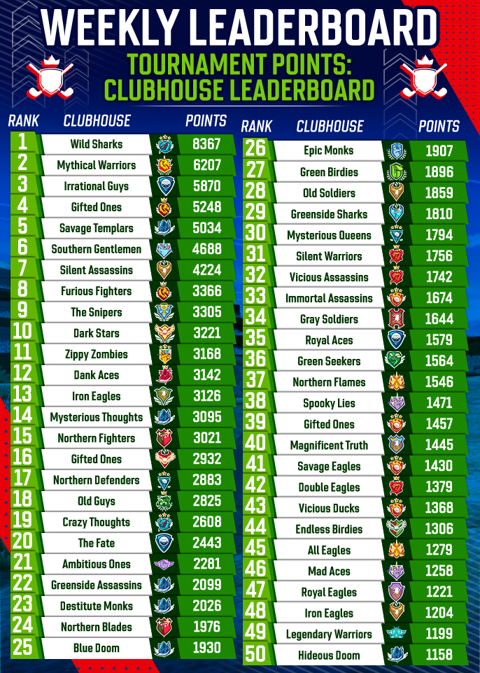 August 2025 Clubhouse Tournament Points